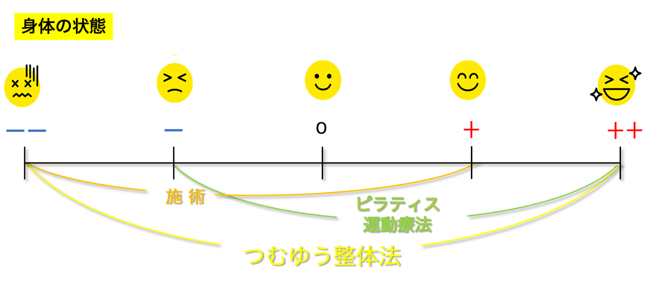 つむゆう整体法