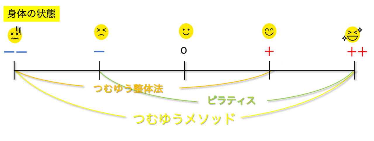 つむゆうメソッドの特徴