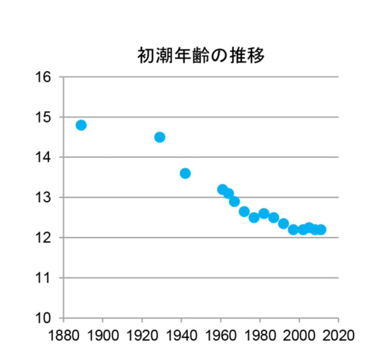 初潮年齢の推移