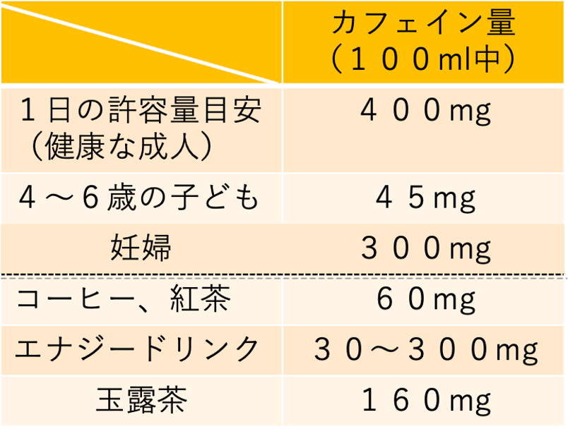 カフェインの許容値